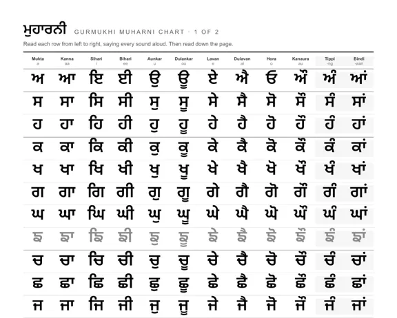 A Gurmukhi muharni chart — every consonant run through all ten matras
